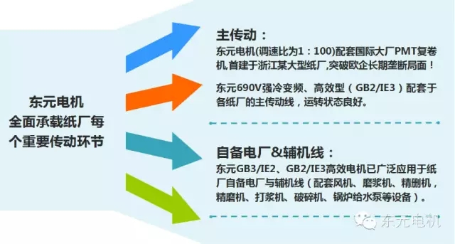 東元電機(jī)承載紙廠每個(gè)重要傳動(dòng)環(huán)節(jié)